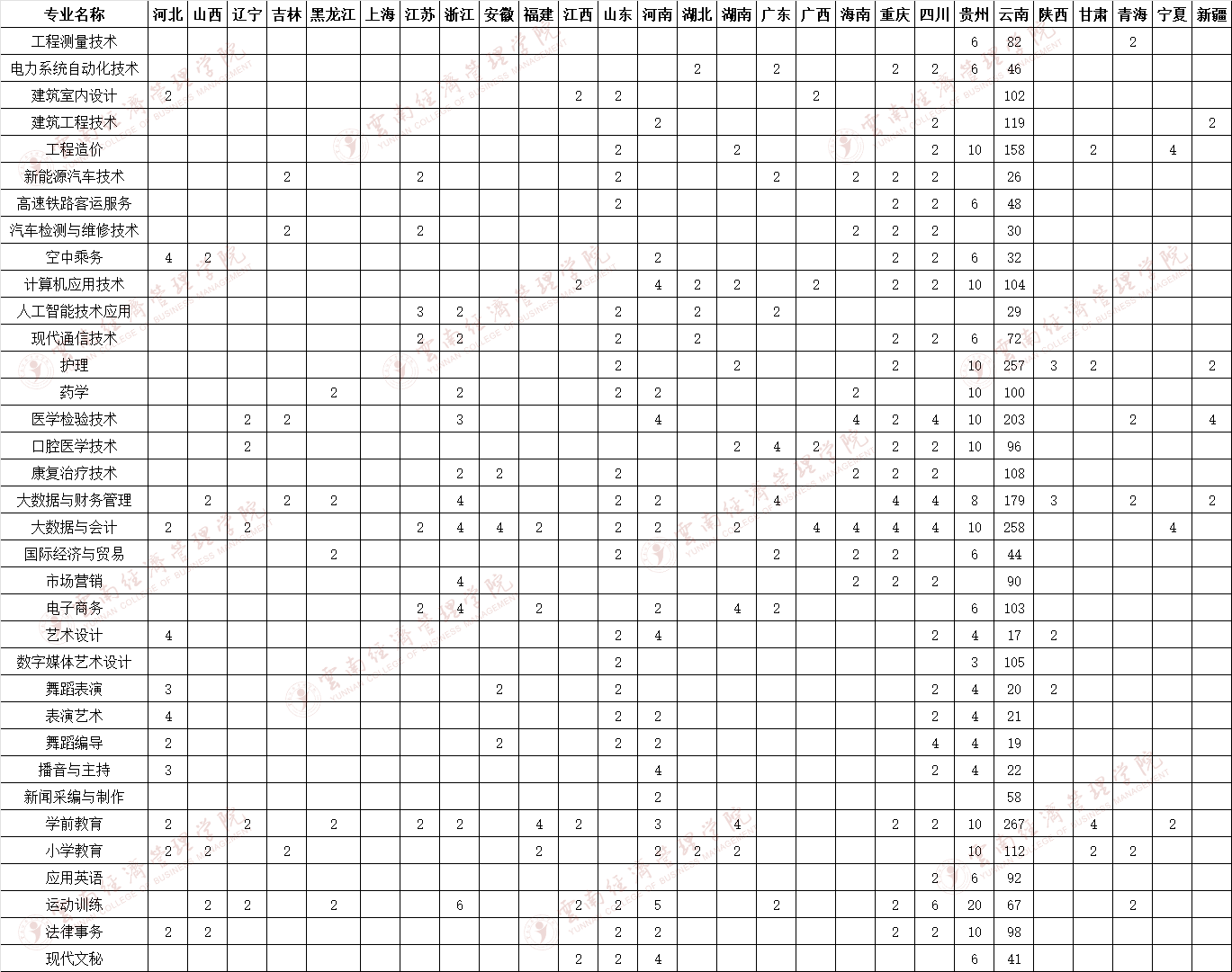 2022云南经济管理学院招生计划-各专业招生人数是多少