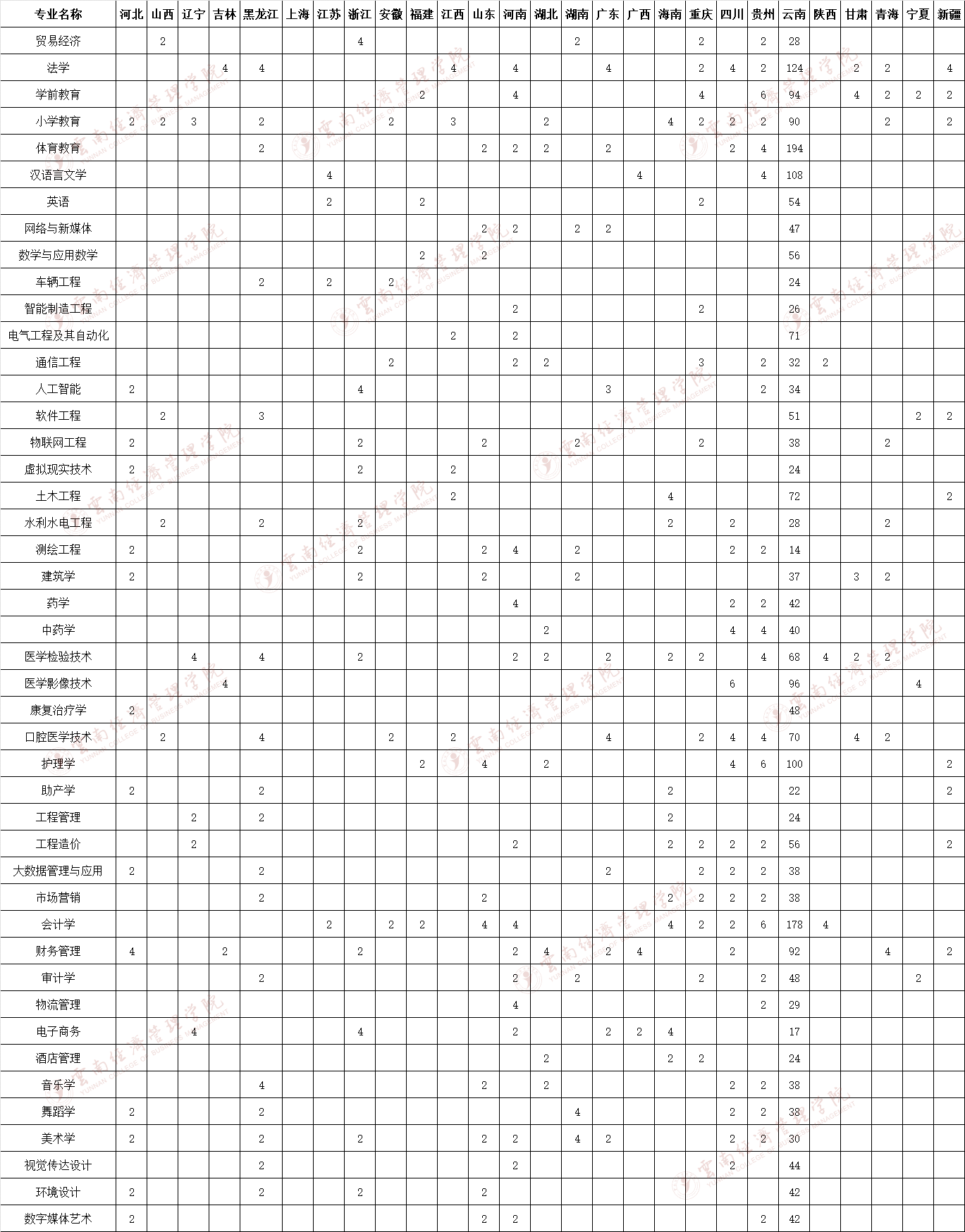 2022云南经济管理学院招生计划-各专业招生人数是多少