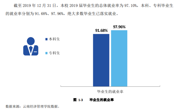 云南经济管理学院就业率及就业前景怎么样（含2021届就业质量报告）