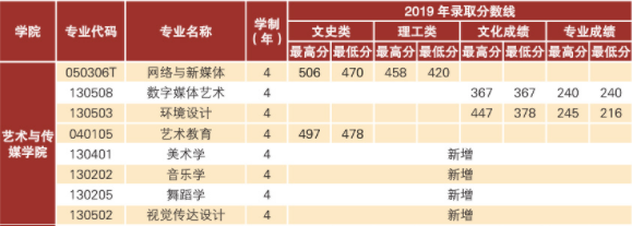 2019云南经济管理学院艺术类录取分数线（含2019年）