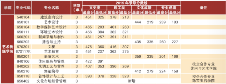 2019云南经济管理学院艺术类录取分数线（含2019年）