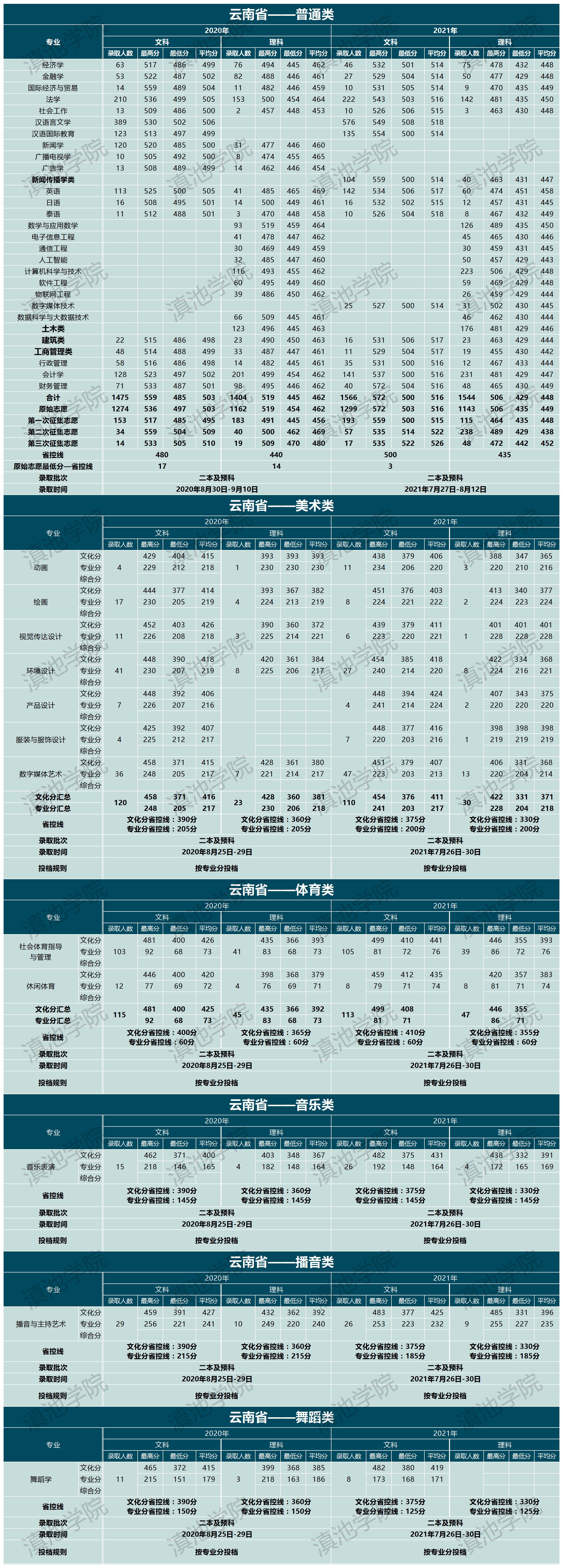 2021云南大学滇池学院艺术类分数线是多少分（含各专业录取分数线）