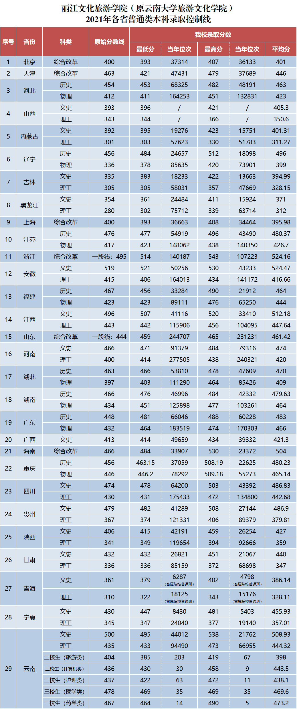 2021丽江文化旅游学院录取分数线一览表（含2019-2020历年）