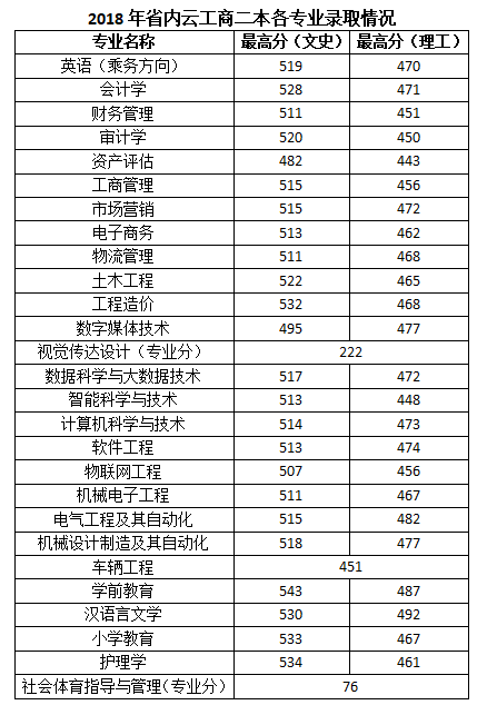 2019云南工商学院录取分数线一览表（含2016-2018历年）