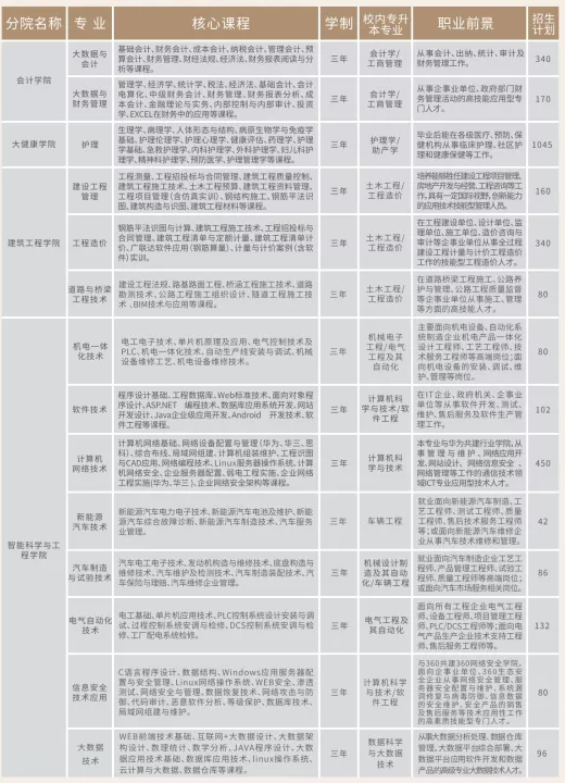 2022年云南工商学院单招简章