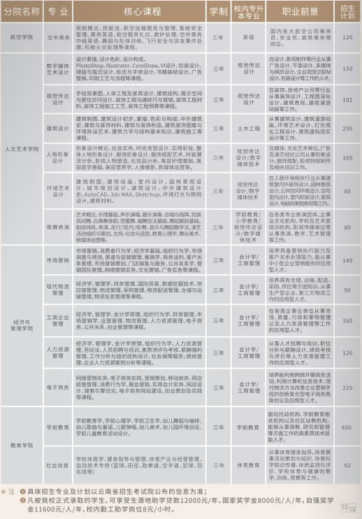 2022年云南工商学院单招简章