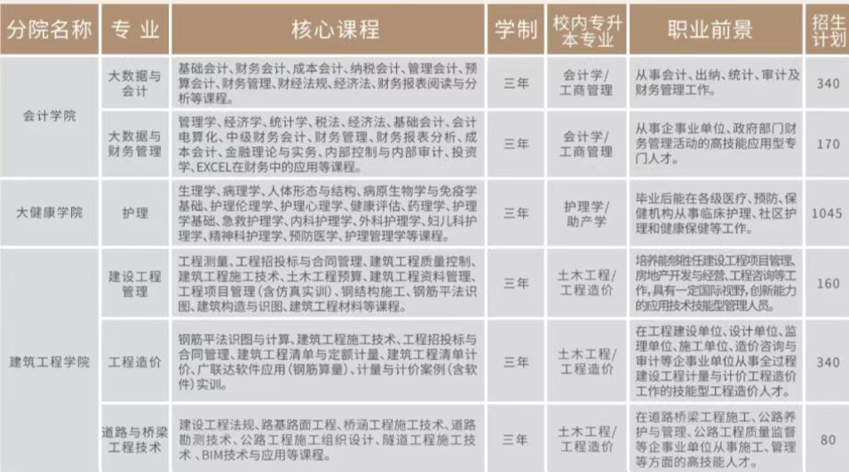 2022年云南工商学院单招专业有哪些？