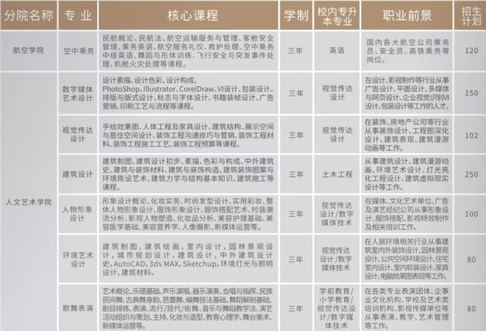 2022年云南工商学院单招专业有哪些？