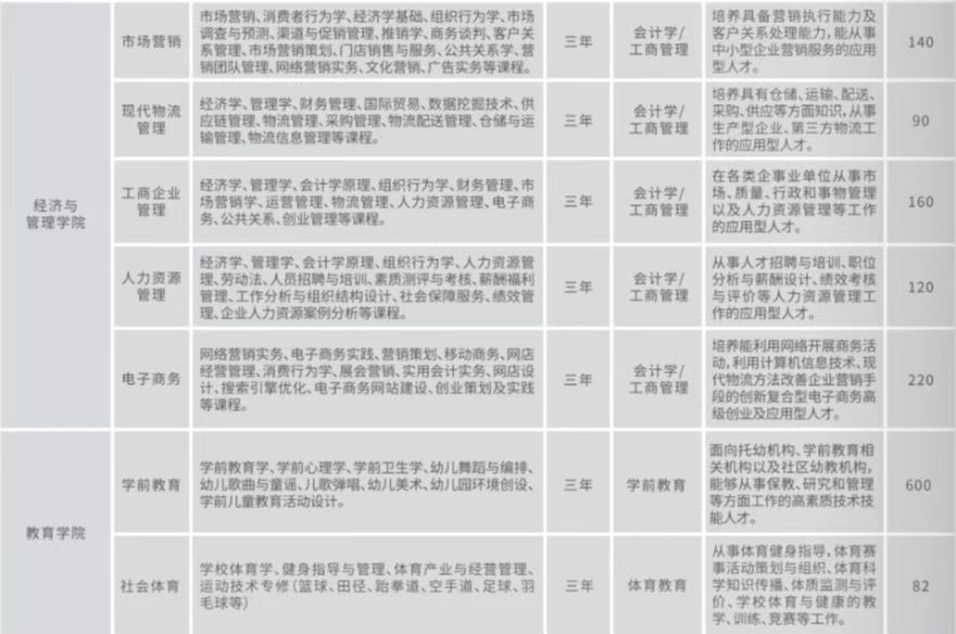 2022年云南工商学院单招专业有哪些？