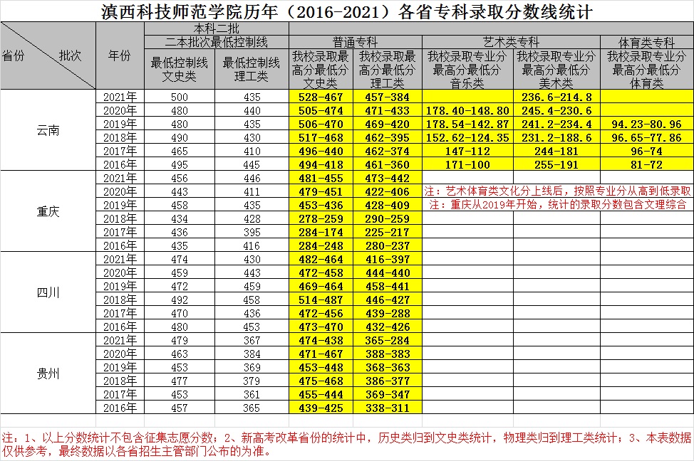 2021滇西科技师范学院录取分数线一览表（含2019-2020历年）