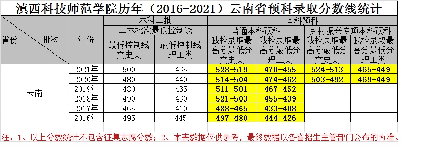 2021滇西科技师范学院录取分数线一览表（含2019-2020历年）