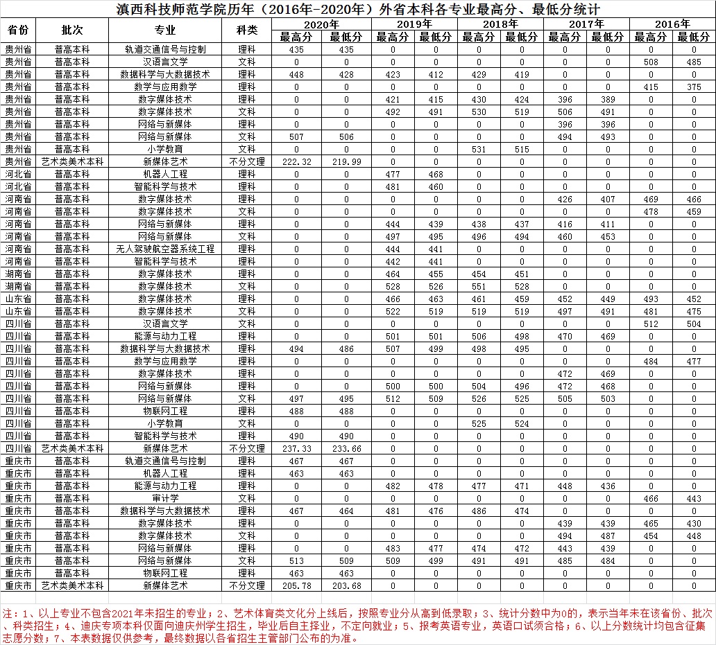 2021滇西科技师范学院录取分数线一览表（含2019-2020历年）