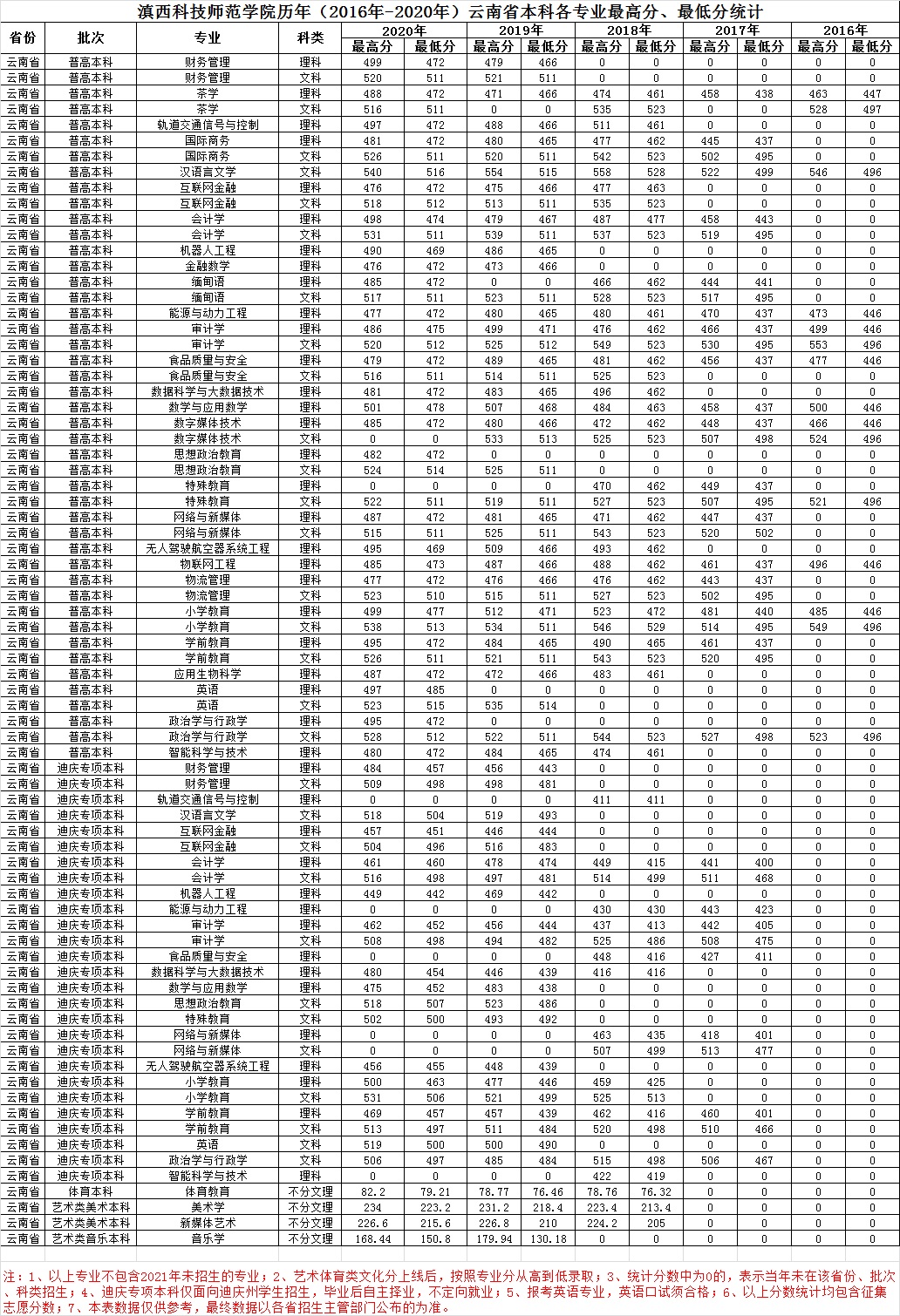 2021滇西科技师范学院录取分数线一览表（含2019-2020历年）