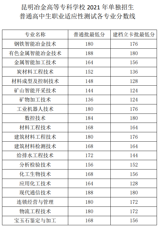 2021昆明冶金高等专科学校单招分数线一览表（含2019-2020历年）