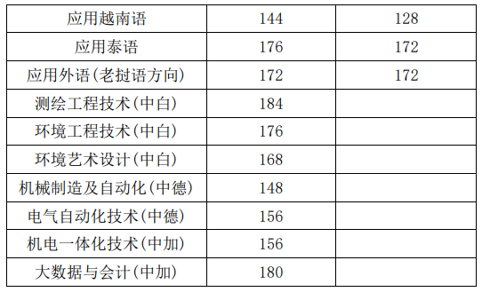 2021昆明冶金高等专科学校单招分数线一览表（含2019-2020历年）