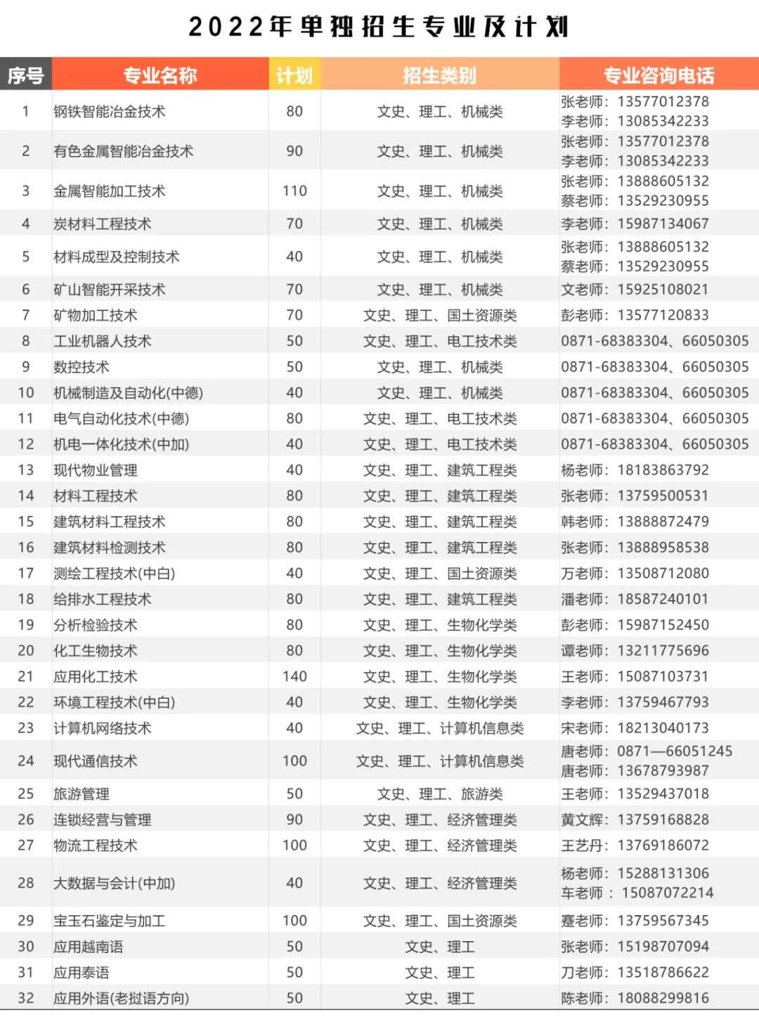 2022年昆明冶金高等专科学校单招计划