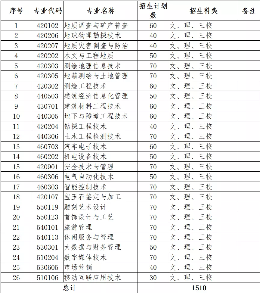 2022年云南国土资源职业学院单招专业有哪些？