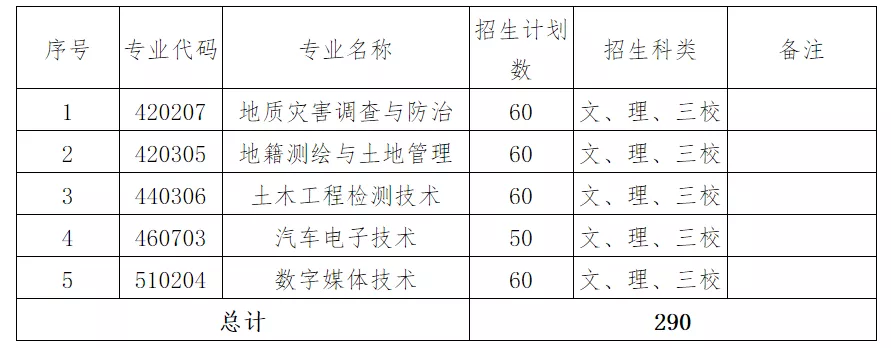 2022年云南国土资源职业学院单招专业有哪些？