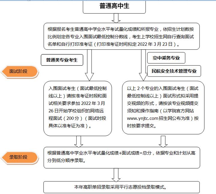 2022年云南交通职业技术学院单招简章