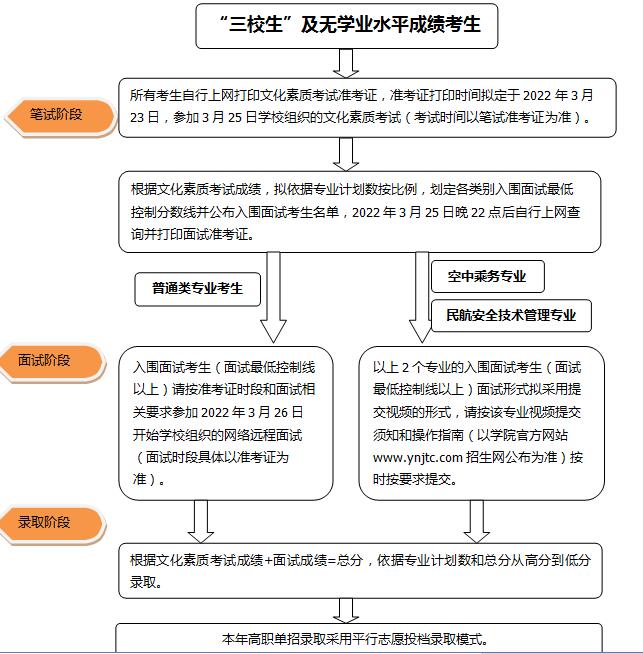 2022年云南交通职业技术学院单招简章