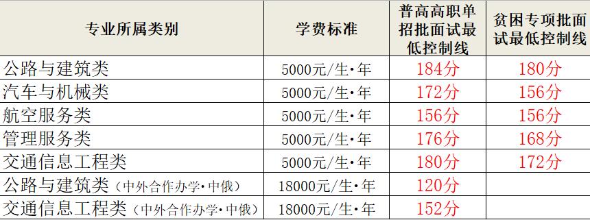 2021云南交通职业技术学院单招分数线是多少？