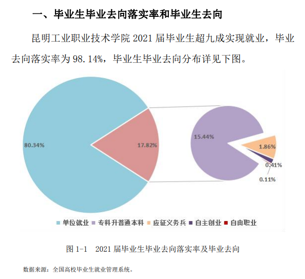 昆明工业职业技术学院就业率及就业前景怎么样（含2021届就业质量报告）