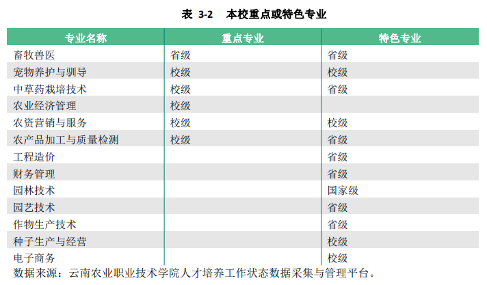 云南农业职业技术学院王牌专业_有哪些专业比较好