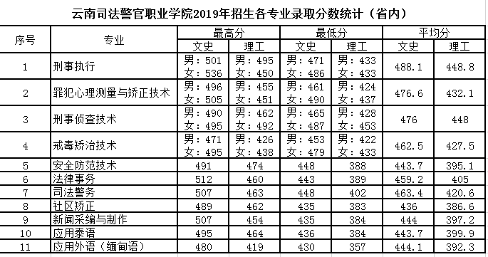 2021云南司法警官职业学院录取分数线一览表（含2019-2020历年）