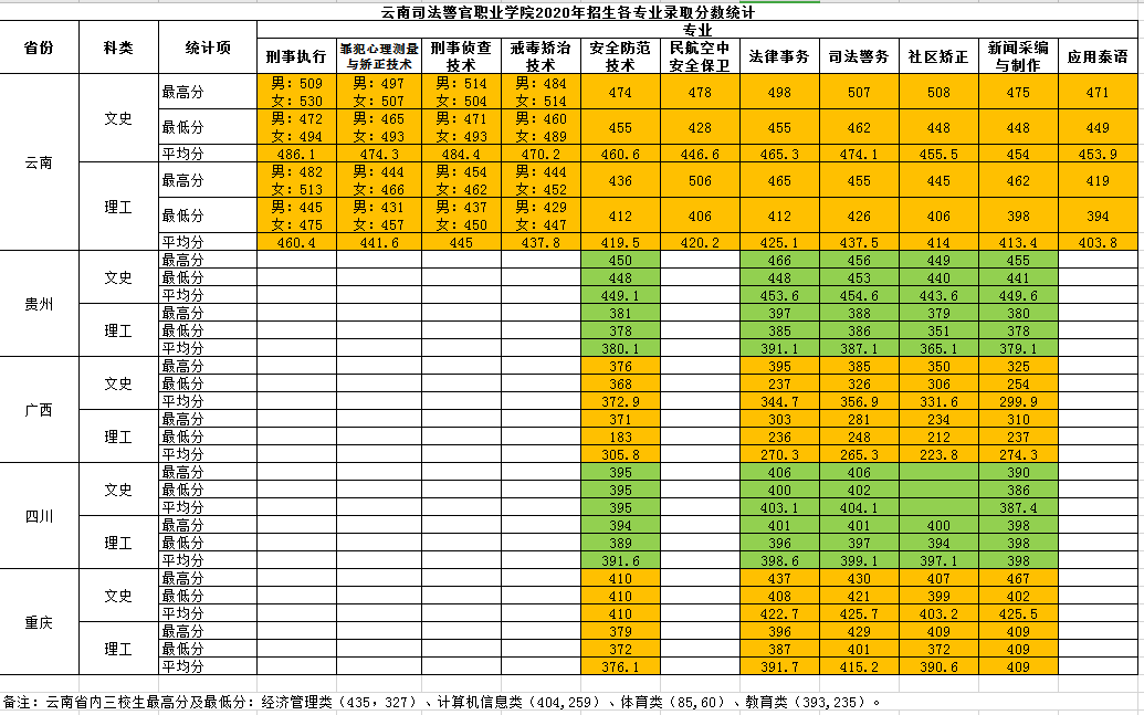 2021云南司法警官职业学院录取分数线一览表（含2019-2020历年）