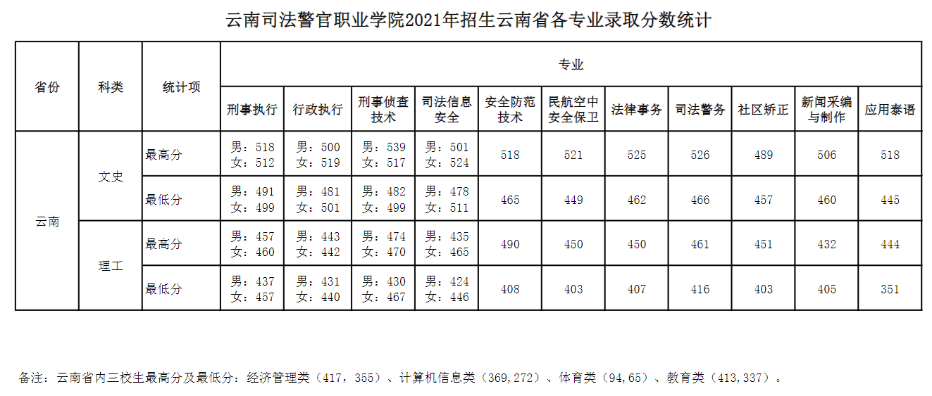 2021云南司法警官职业学院录取分数线一览表（含2019-2020历年）