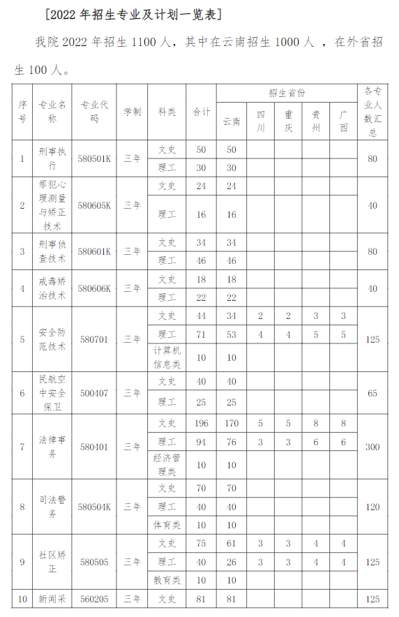 2022云南司法警官职业学院招生计划-各专业招生人数是多少