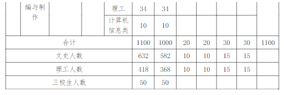 2022云南司法警官职业学院招生计划-各专业招生人数是多少