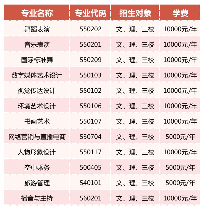 2022年云南文化艺术职业学院单招专业有哪些？