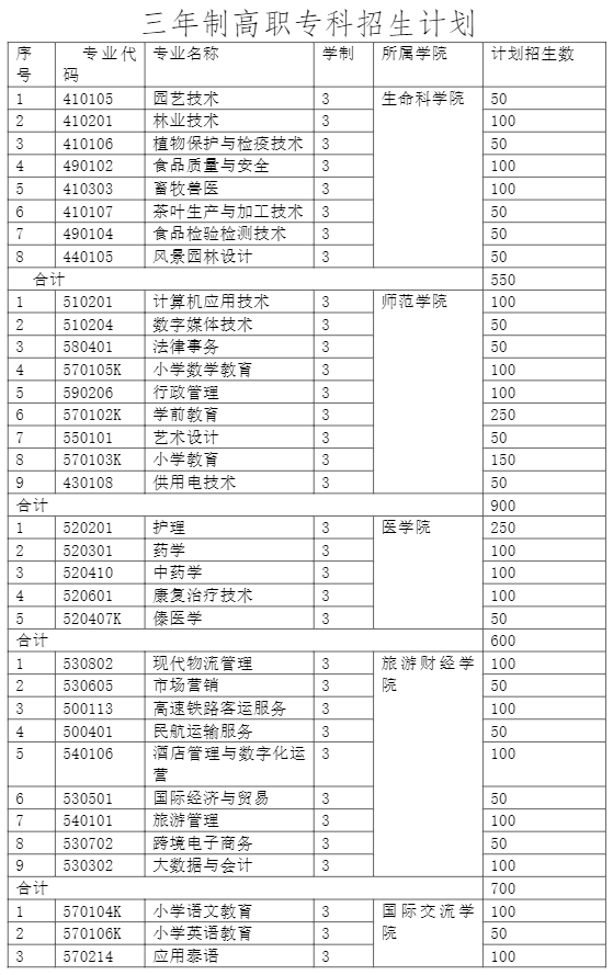 2022西双版纳职业技术学院招生计划-各专业招生人数是多少