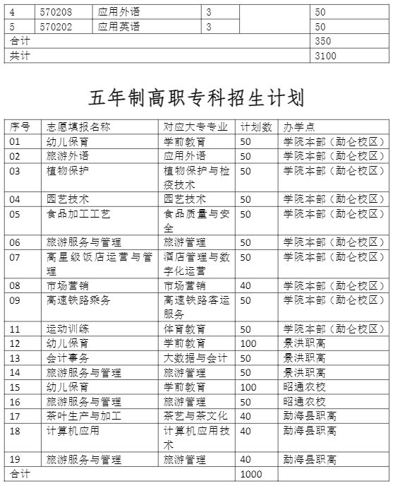 2022西双版纳职业技术学院招生计划-各专业招生人数是多少