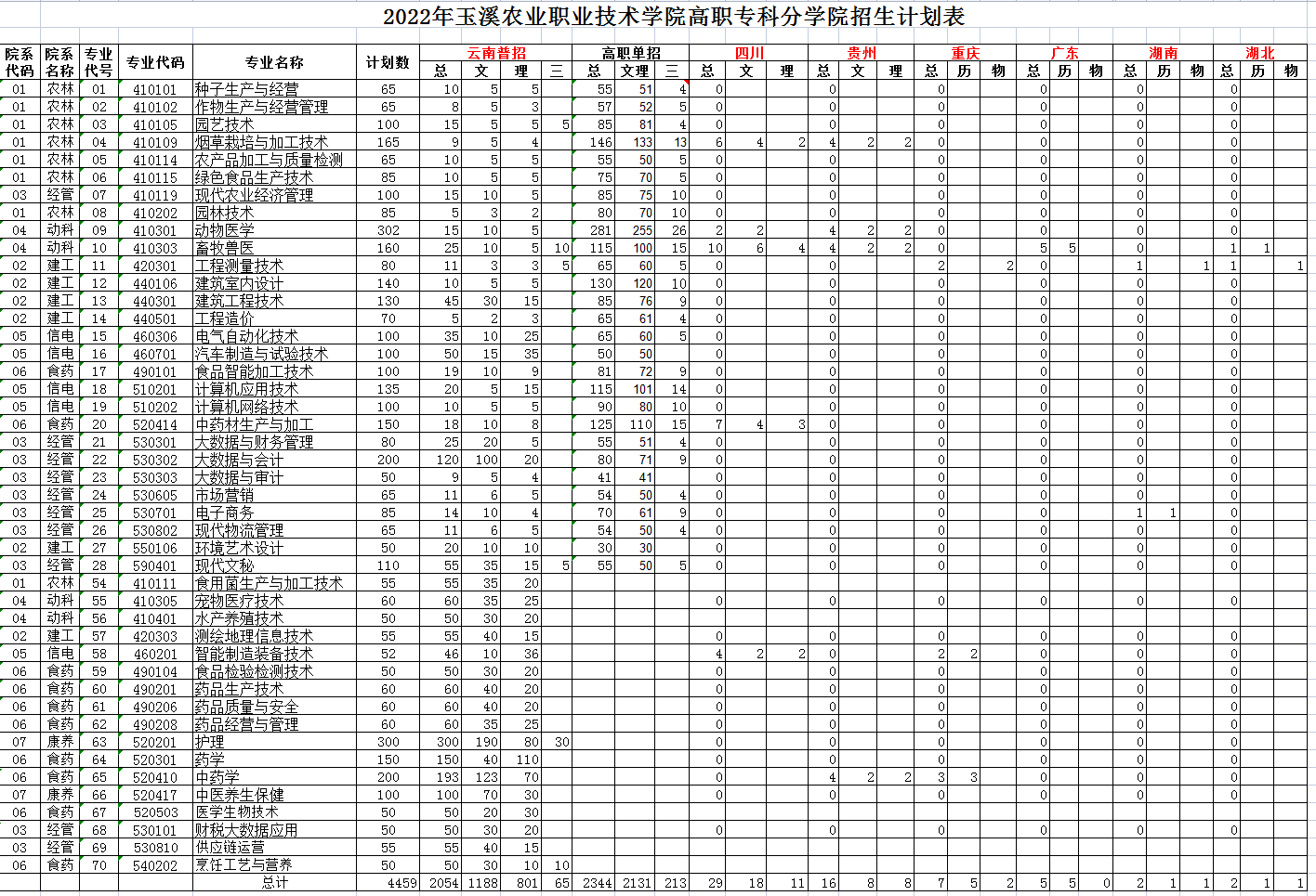 2022玉溪农业职业技术学院招生计划-各专业招生人数是多少