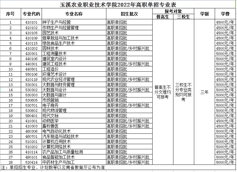 2022年玉溪农业职业技术学院单招专业有哪些？