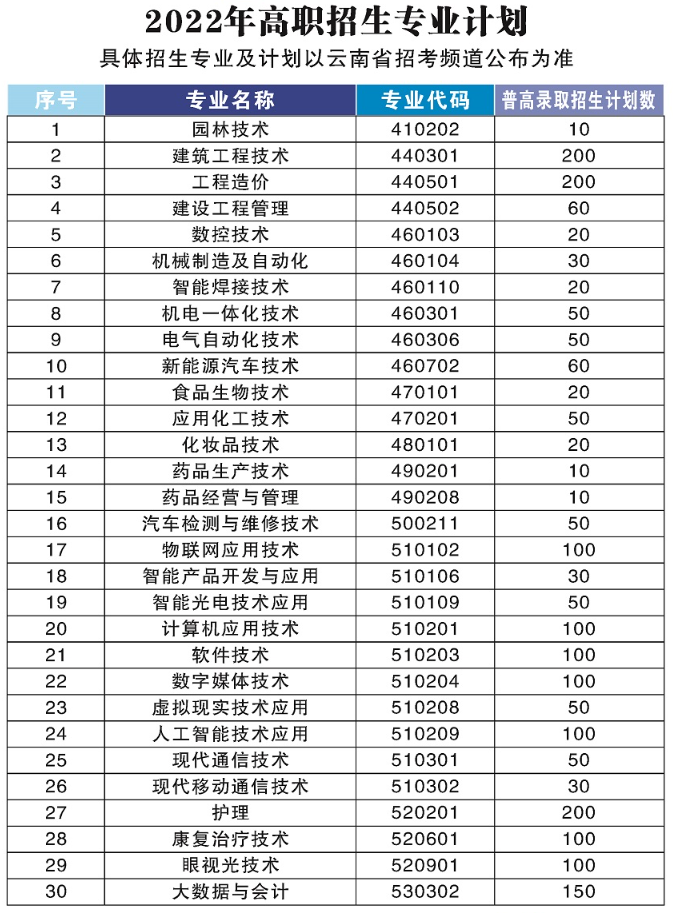 2022云南国防工业职业技术学院招生计划-各专业招生人数是多少