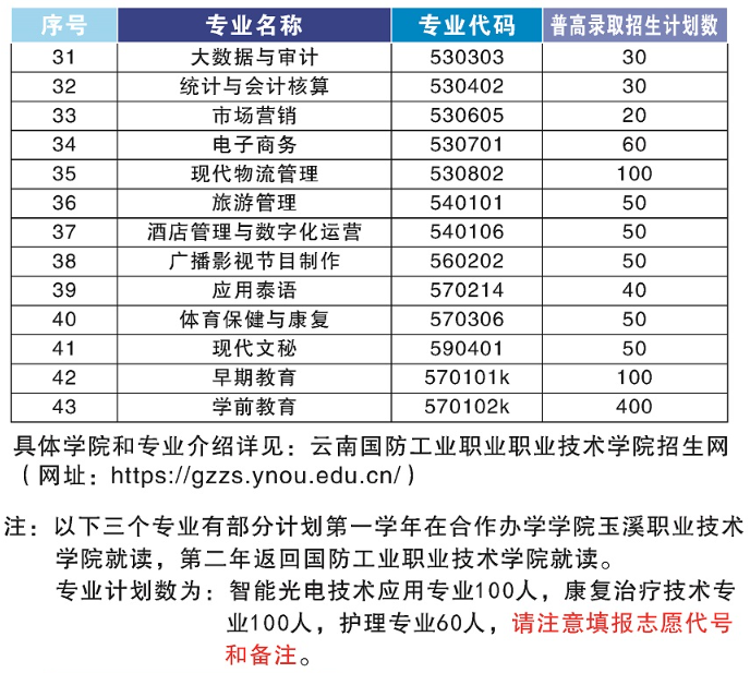 2022云南国防工业职业技术学院招生计划-各专业招生人数是多少