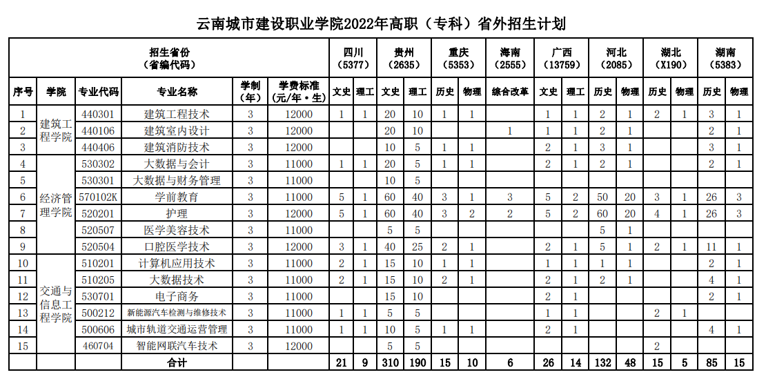 2022云南城市建设职业学院学费多少钱一年-各专业收费标准