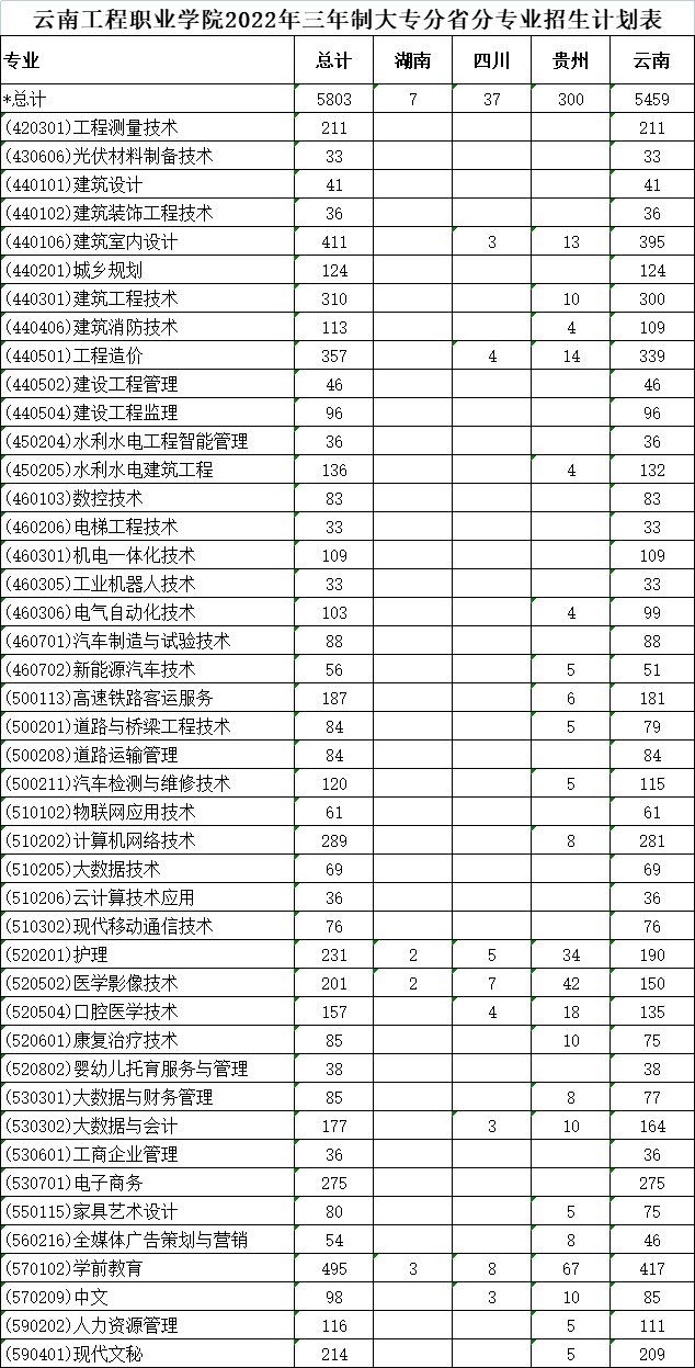 2022云南工程职业学院招生计划-各专业招生人数是多少