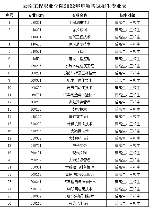 2022年云南工程职业学院单招章程