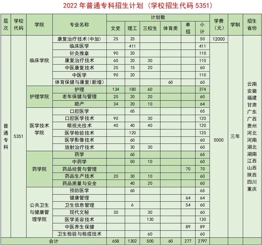 2022曲靖医学高等专科学校招生计划-各专业招生人数是多少