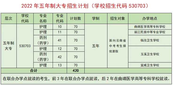 2022曲靖医学高等专科学校招生计划-各专业招生人数是多少