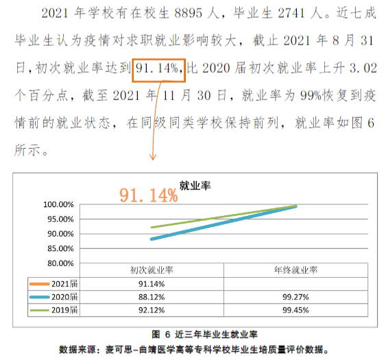 曲靖医学高等专科学校就业率及就业前景怎么样（含2022高等职业教育质量年度报告）