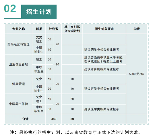 2022年曲靖医学高等专科学校单招计划