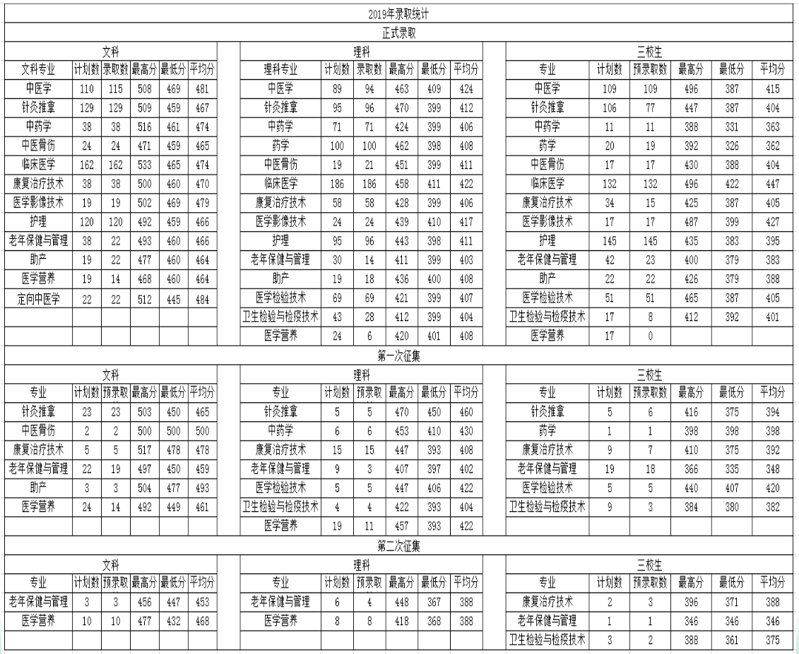 2021保山中医药高等专科学校录取分数线一览表（含2019-2020历年）