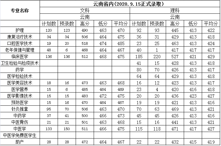 2021保山中医药高等专科学校录取分数线一览表（含2019-2020历年）