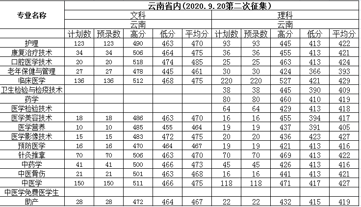 2021保山中医药高等专科学校录取分数线一览表（含2019-2020历年）