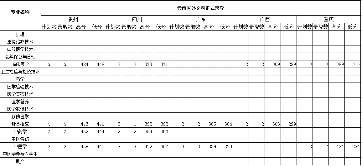 2021保山中医药高等专科学校录取分数线一览表（含2019-2020历年）